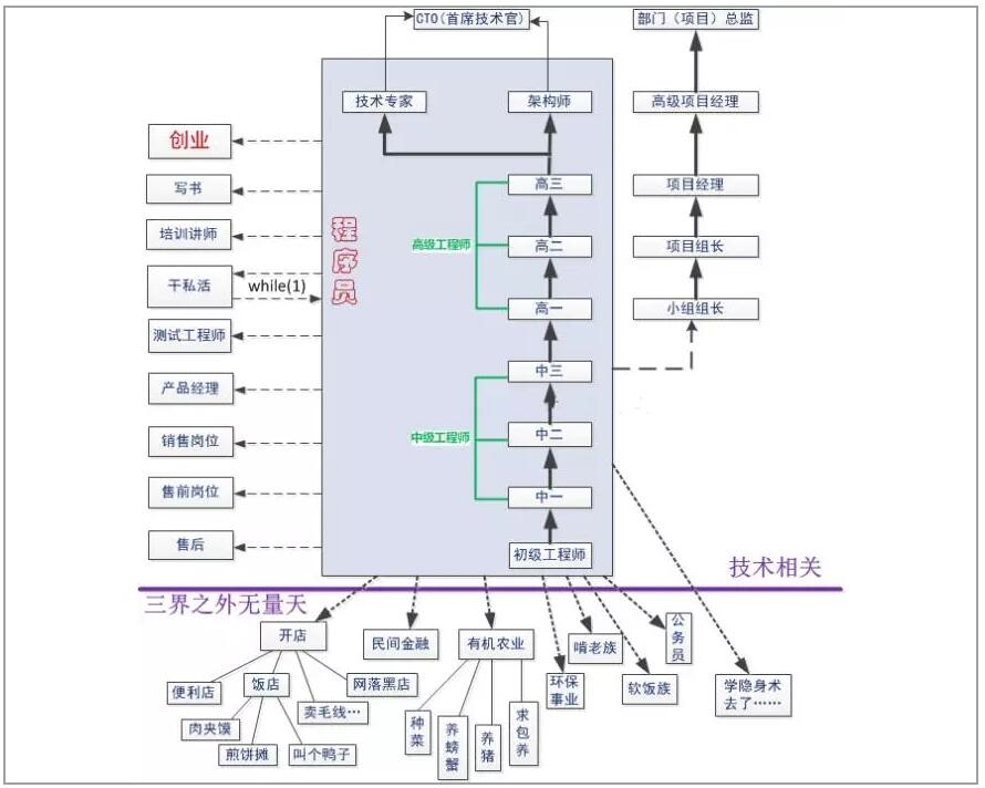 java程序员升职记