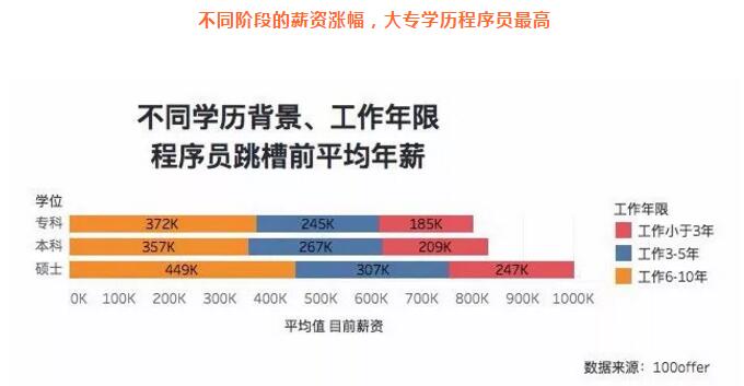 因为专科学历不自信？看看这些程序员们如何实现职场逆袭？