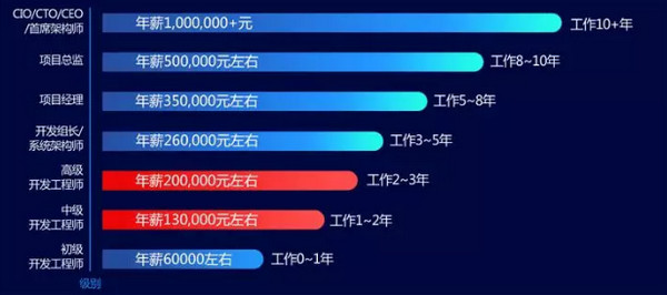 配图4 2019年Java程序员就业分析.jpg