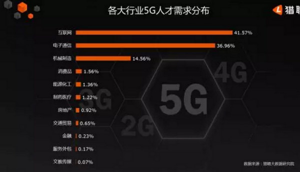 配图6 5G人才平均月薪达14110元.jpg