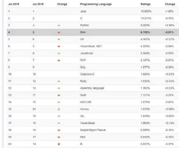 配图1 TIOBE7月编程语言排行.jpg